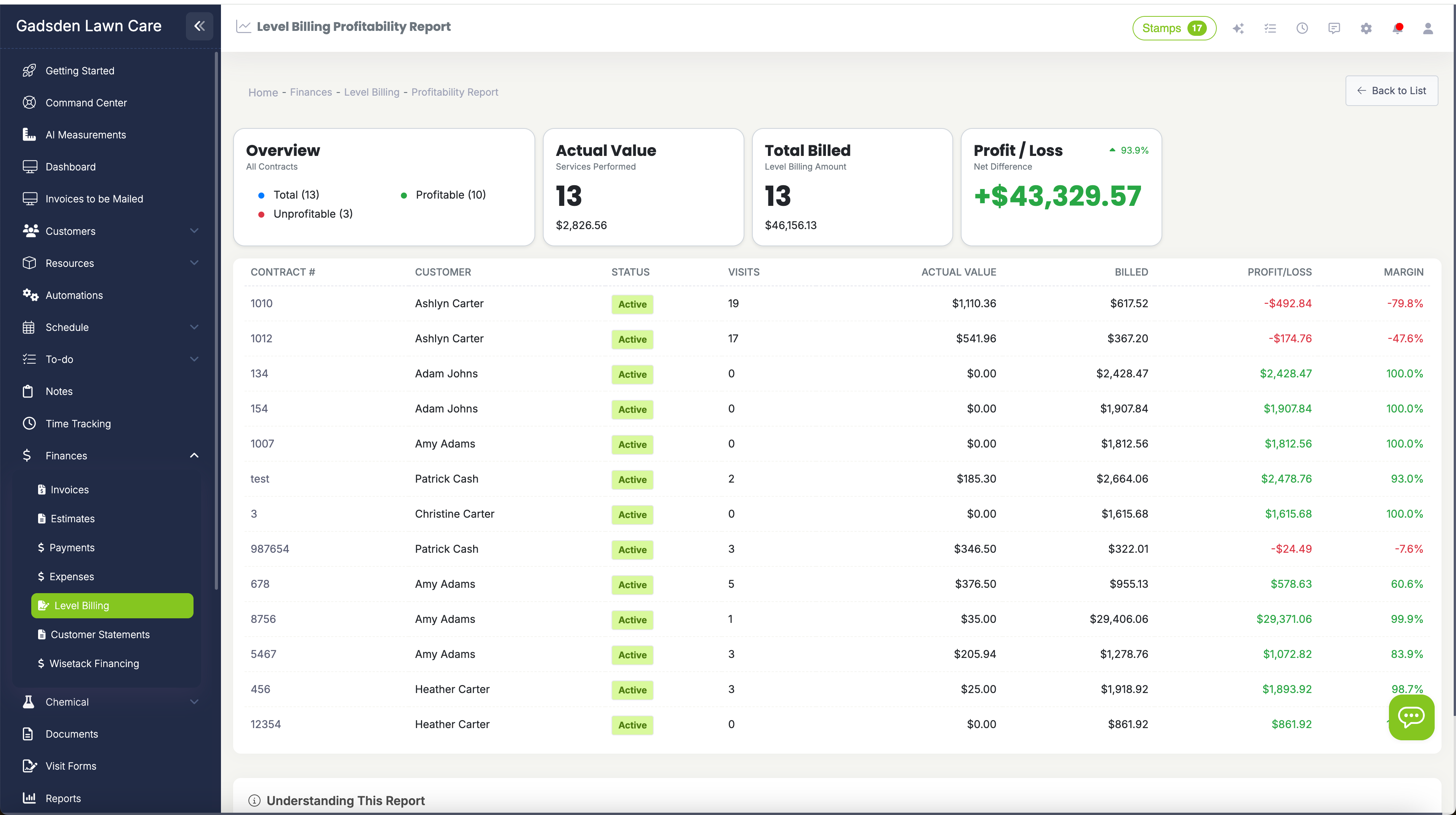Contract profitability report showing total billed, cost of services delivered, gross margin per contract